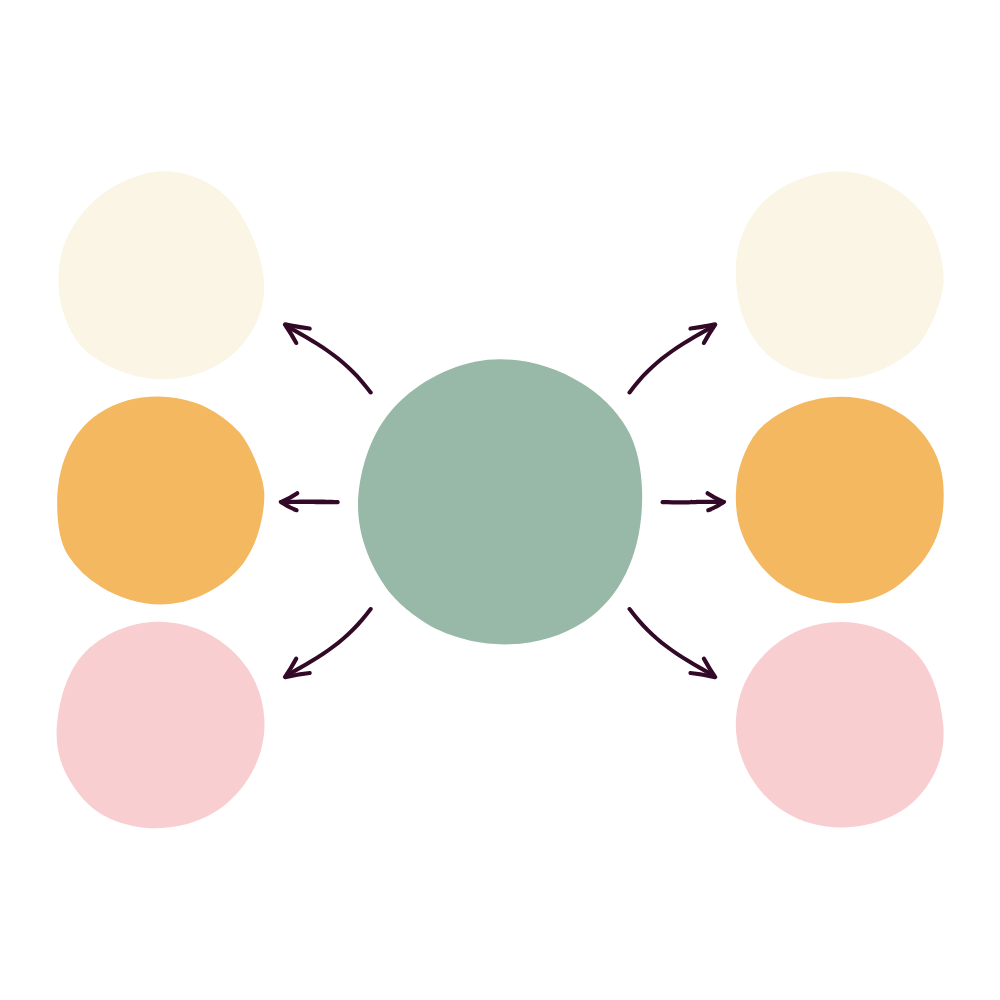 Diagram of a central green circle connected by purple arrows to six pastel circles around it (hub-and-spoke layout).